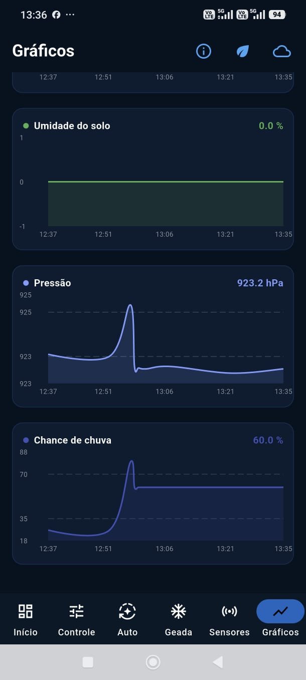 Tela de gráficos do IrrigaTech